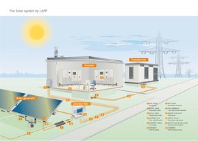 Photovoltaik Anlage Legende