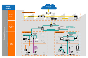Ethernet se extinde in comunicarea datelor industriale. Masinariile de ultima generatie sunt conectate la servomotor sau senzor cu Ethernet.