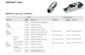 Despre cablurile de  PROFINET
