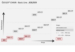 Cabluri ÖLFLEX® pentru sisteme lanţ port-cablu